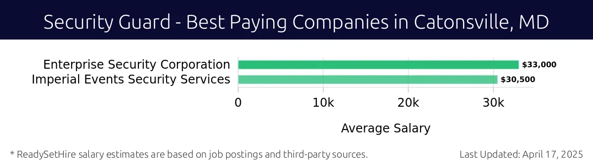 Graph displaying best paying company salaries for Security Guard jobs in Catonsville, MD, highlighting Enterprise Security Corporation with the highest at $33,000 and Imperial Events Security Services with the lowest at $30,500.