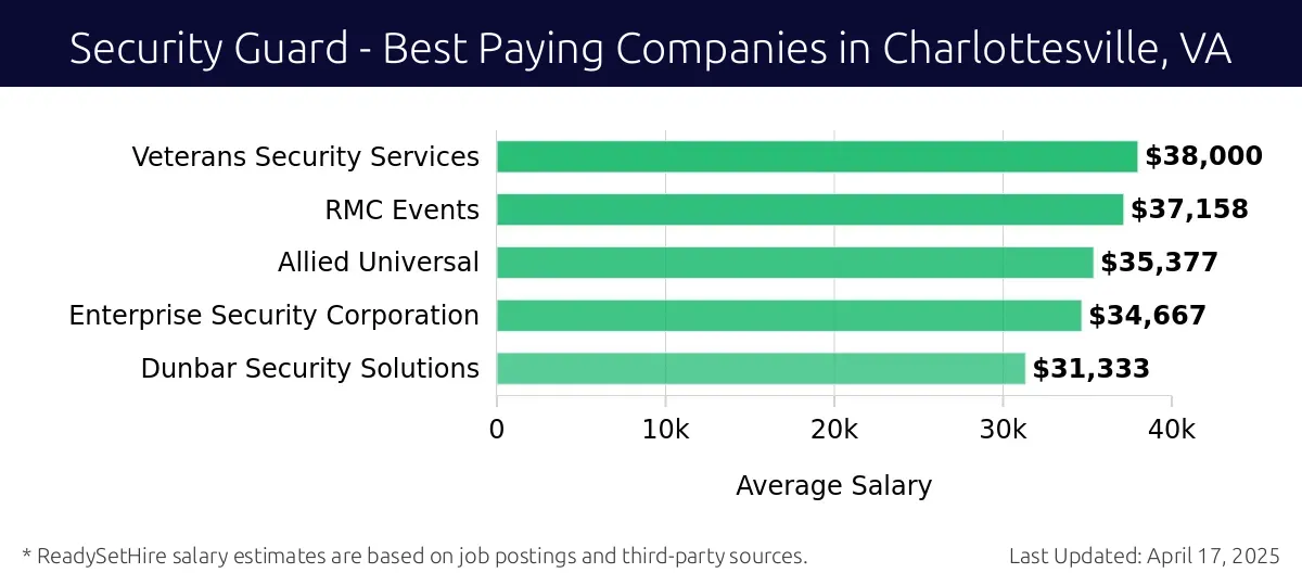 Graph displaying best paying company salaries for Security Guard jobs in Charlottesville, VA, highlighting Veterans Security Services with the highest at $38,000 and Dunbar Security Solutions with the lowest at $31,333.
