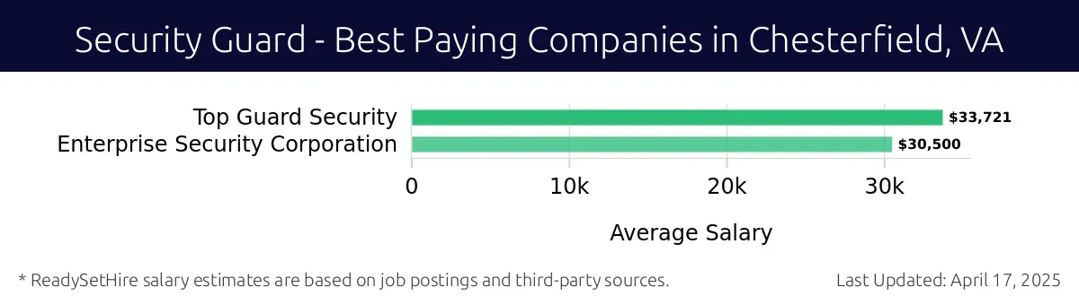 Graph displaying best paying company salaries for Security Guard jobs in Chesterfield, VA, highlighting Top Guard Security with the highest at $33,721 and Enterprise Security Corporation with the lowest at $30,500.