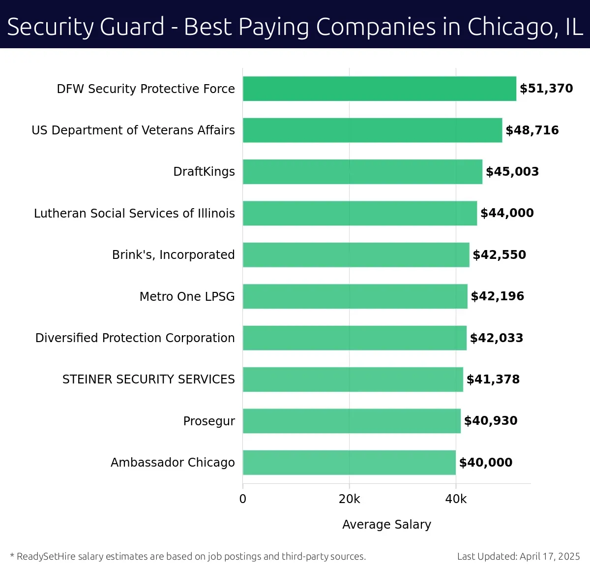 Graph displaying best paying company salaries for Security Guard jobs in Chicago, IL, highlighting DFW Security Protective Force with the highest at $51,370 and Ambassador Chicago with the lowest at $40,000.