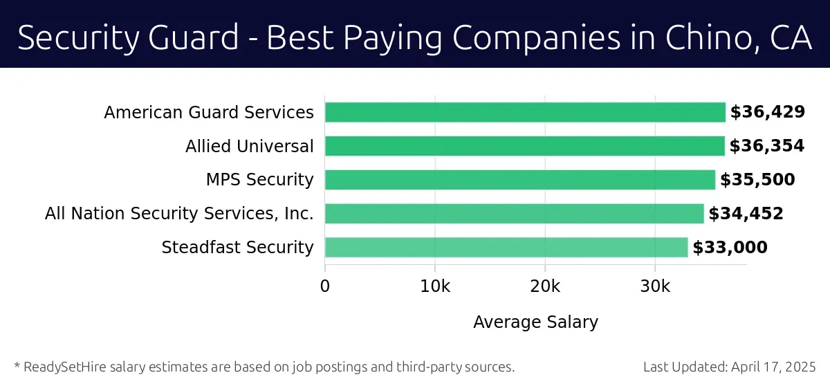 Graph displaying best paying company salaries for Security Guard jobs in Chino, CA, highlighting American Guard Services with the highest at $36,429 and Steadfast Security with the lowest at $33,000.