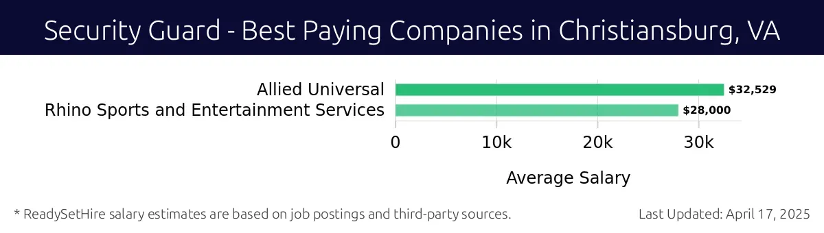 Graph displaying best paying company salaries for Security Guard jobs in Christiansburg, VA, highlighting Allied Universal with the highest at $32,529 and Rhino Sports and Entertainment Services with the lowest at $28,000.