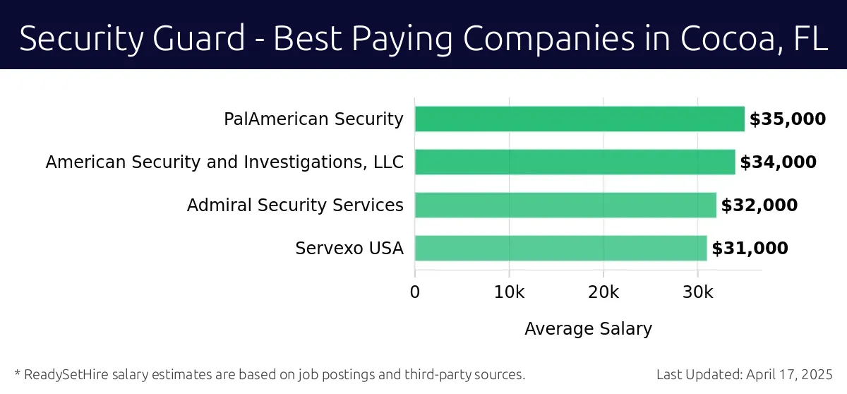 Graph displaying best paying company salaries for Security Guard jobs in Cocoa, FL, highlighting PalAmerican Security with the highest at $35,000 and Servexo USA with the lowest at $31,000.
