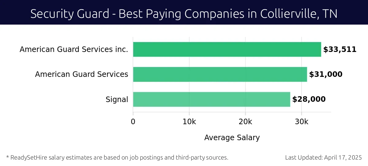 Graph displaying best paying company salaries for Security Guard jobs in Collierville, TN, highlighting Allied Universal with the highest at $33,511 and Signal with the lowest at $28,000.