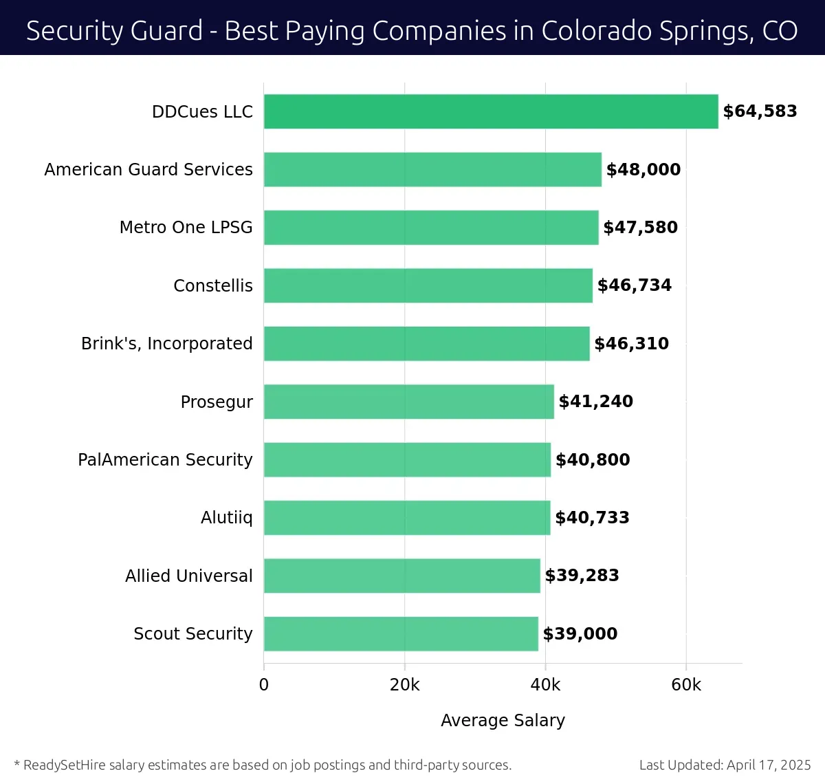 Graph displaying best paying company salaries for Security Guard jobs in Colorado Springs, CO, highlighting DDCues LLC with the highest at $64,583 and Metro One LPSG with the lowest at $47,580.