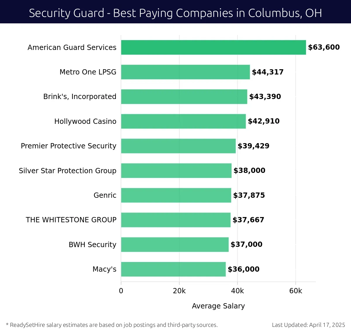Graph displaying best paying company salaries for Security Guard jobs in Columbus, OH, highlighting American Guard Services with the highest at $63,600 and Macy's with the lowest at $36,000.