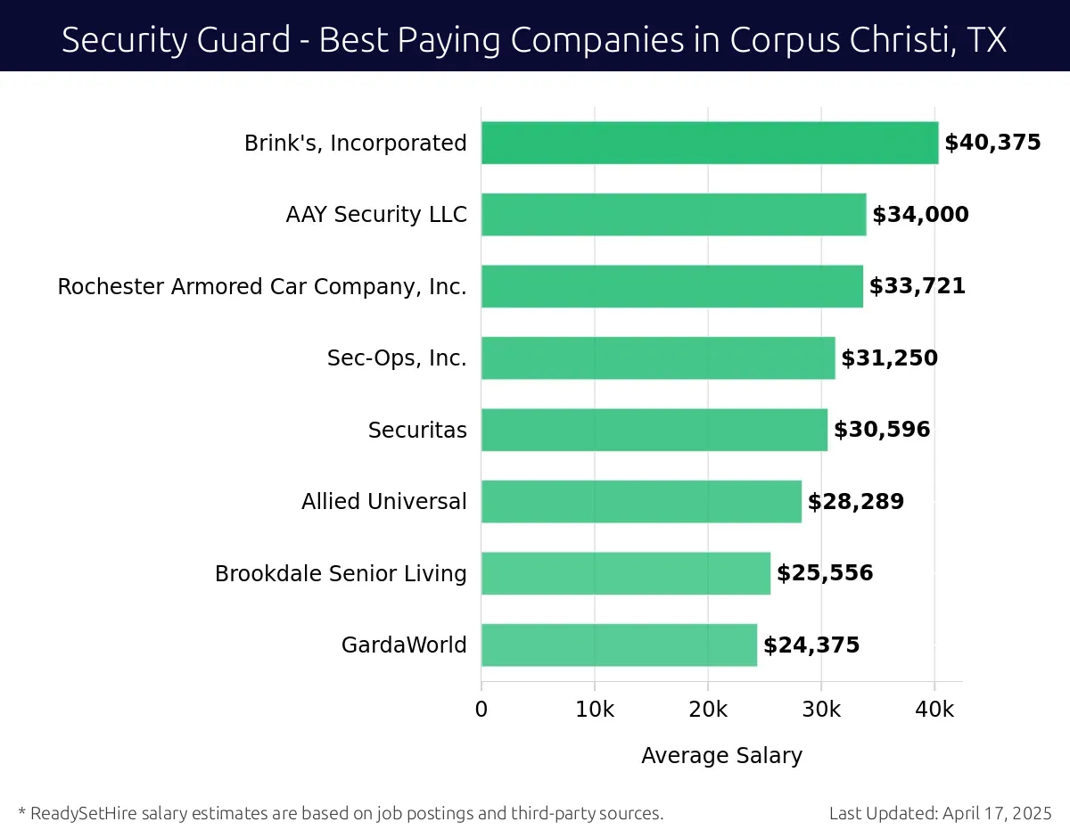 Graph displaying best paying company salaries for Security Guard jobs in Corpus Christi, TX, highlighting Brink's, Incorporated with the highest at $40,375 and GardaWorld with the lowest at $24,375.