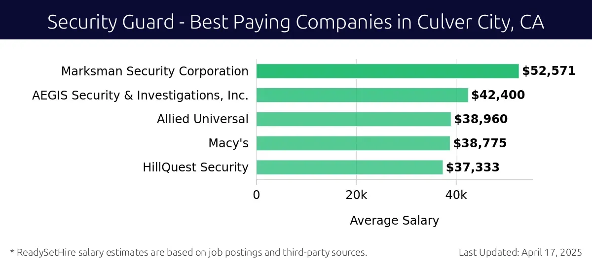 Graph displaying best paying company salaries for Security Guard jobs in Culver City, CA, highlighting Marksman Security Corporation with the highest at $52,571 and HillQuest Security with the lowest at $37,333.