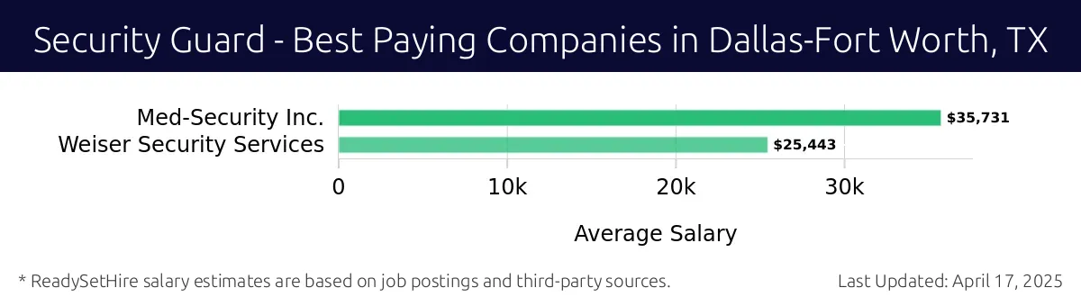 Graph displaying best paying company salaries for Security Guard jobs in Dallas-Fort Worth, TX, highlighting Med-Security Inc. with the highest at $35,731 and Weiser Security Services with the lowest at $25,443.