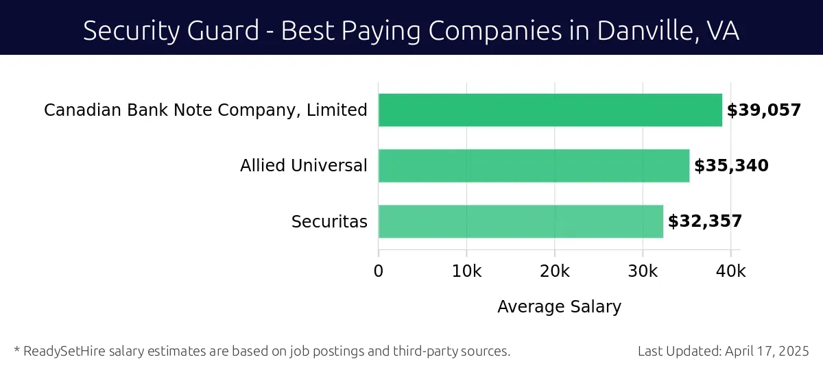 Graph displaying best paying company salaries for Security Guard jobs in Danville, VA, highlighting Canadian Bank Note Company, Limited with the highest at $39,057 and Securitas with the lowest at $32,357.