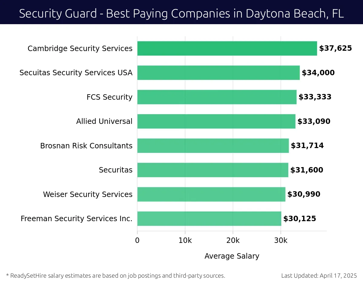 Graph displaying best paying company salaries for Security Guard jobs in Daytona Beach, FL, highlighting Brink's, Incorporated with the highest at $37,625 and Freeman Security Services Inc. with the lowest at $30,125.