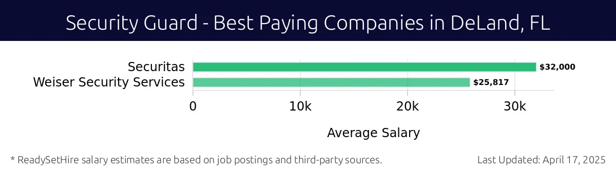 Graph displaying best paying company salaries for Security Guard jobs in DeLand, FL, highlighting Securitas with the highest at $32,000 and Weiser Security Services with the lowest at $25,817.