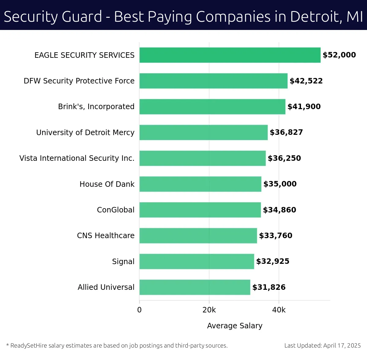 Graph displaying best paying company salaries for Security Guard jobs in Detroit, MI, highlighting EAGLE SECURITY SERVICES with the highest at $52,000 and Allied Universal with the lowest at $31,826.