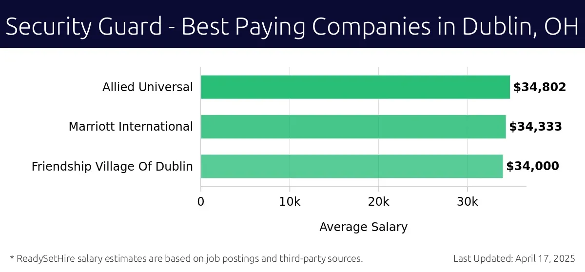 Graph displaying best paying company salaries for Security Guard jobs in Dublin, OH, highlighting Allied Universal with the highest at $34,802 and Friendship Village Of Dublin with the lowest at $34,000.