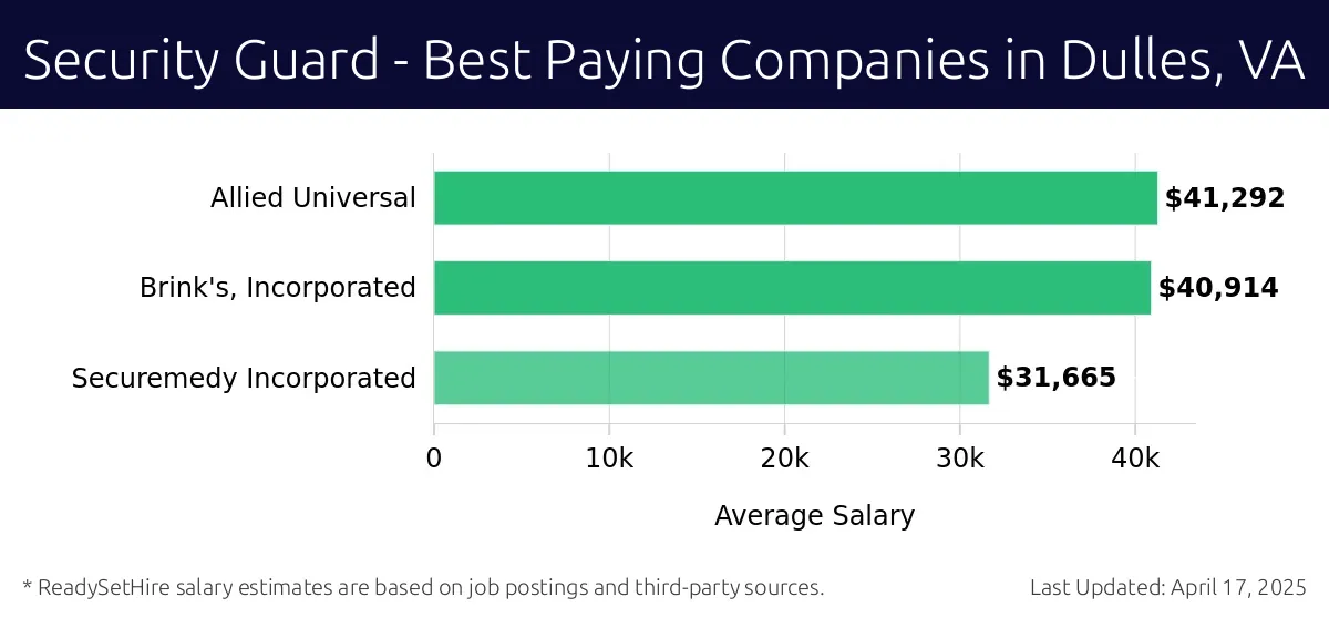 Graph displaying best paying company salaries for Security Guard jobs in Dulles, VA, highlighting Allied Universal with the highest at $41,292 and Securemedy Incorporated with the lowest at $31,665.