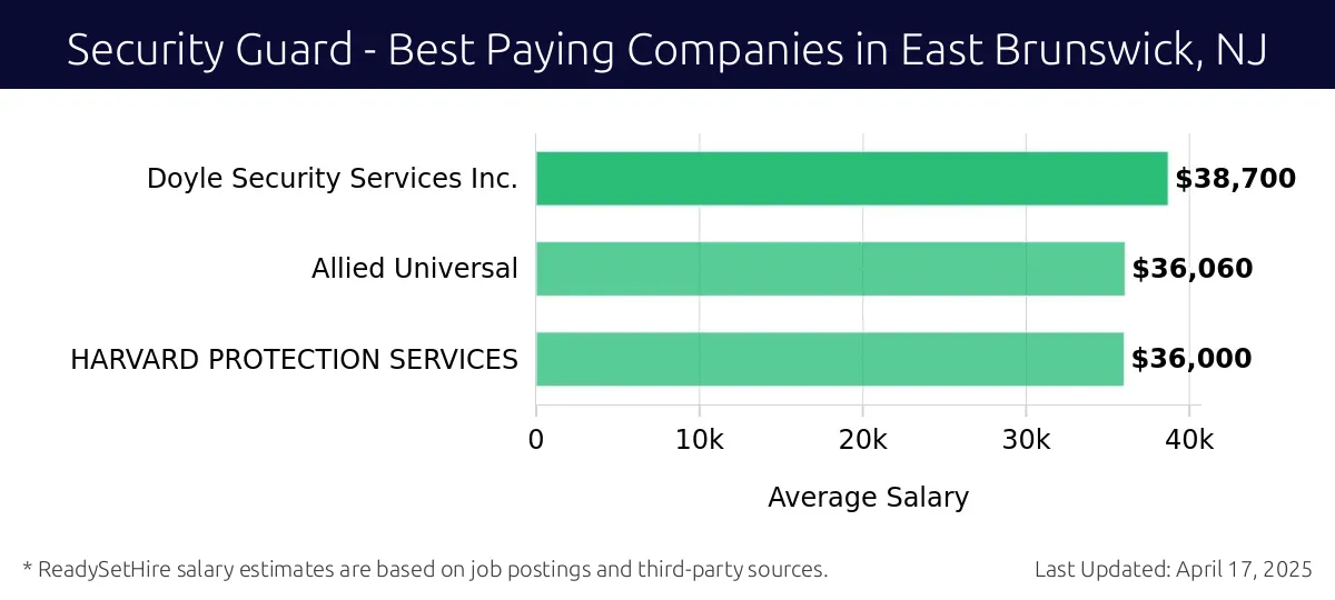 Graph displaying best paying company salaries for Security Guard jobs in East Brunswick, NJ, highlighting Doyle Security Services Inc. with the highest at $38,700 and HARVARD PROTECTION SERVICES with the lowest at $36,000.