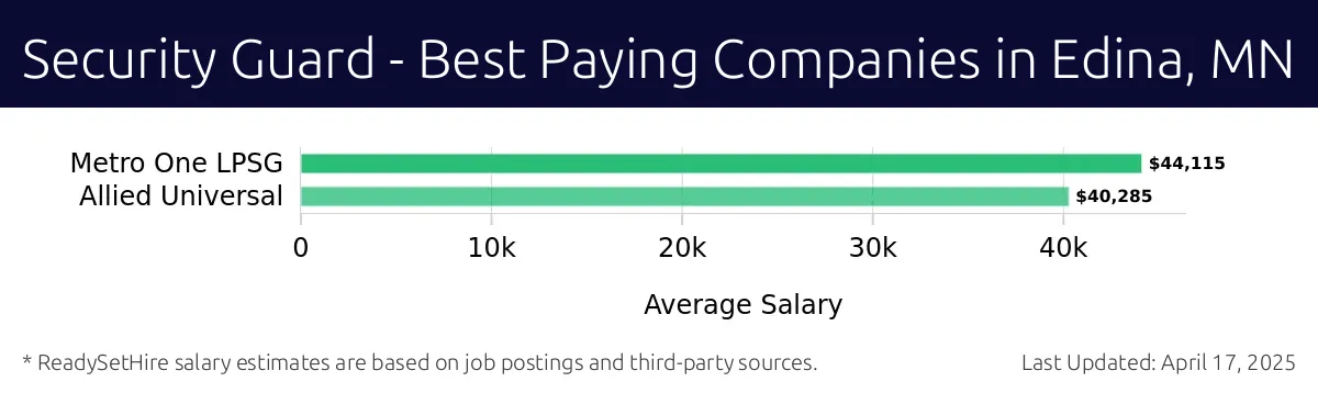 Graph displaying best paying company salaries for Security Guard jobs in Edina, MN, highlighting Metro One LPSG with the highest at $44,115 and Allied Universal with the lowest at $40,285.