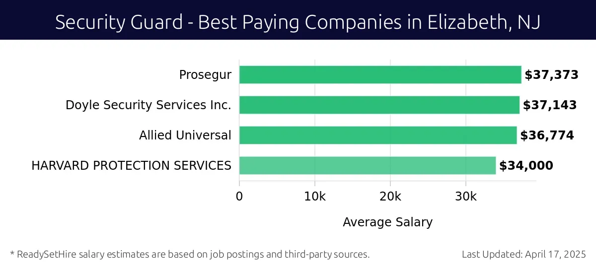 Graph displaying best paying company salaries for Security Guard jobs in Elizabeth, NJ, highlighting Prosegur with the highest at $37,373 and HARVARD PROTECTION SERVICES with the lowest at $34,000.