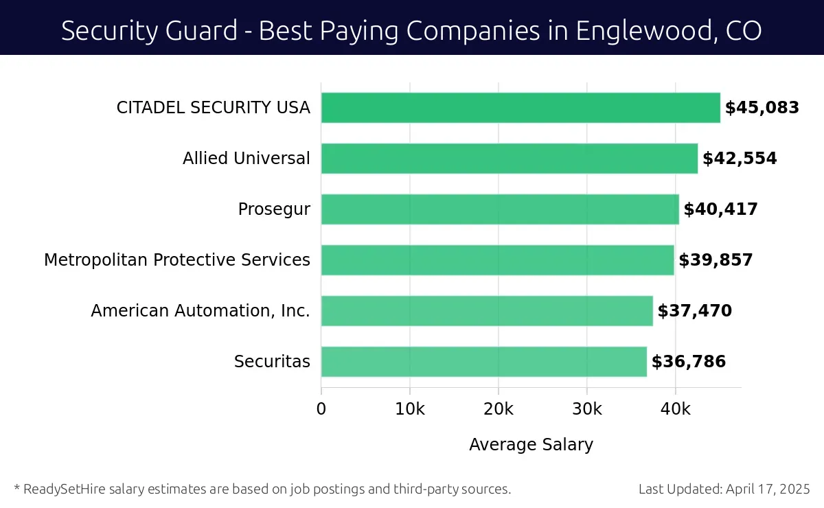 Graph displaying best paying company salaries for Security Guard jobs in Englewood, CO, highlighting CITADEL SECURITY USA with the highest at $45,083 and Securitas with the lowest at $36,786.