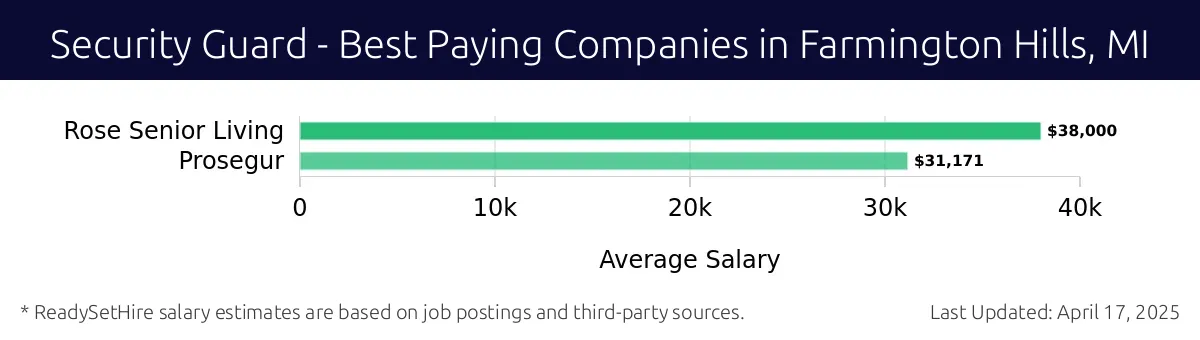 Graph displaying best paying company salaries for Security Guard jobs in Farmington Hills, MI, highlighting Rose Senior Living with the highest at $38,000 and Prosegur with the lowest at $31,171.