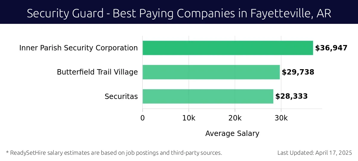 Graph displaying best paying company salaries for Security Guard jobs in Fayetteville, AR, highlighting Inner Parish Security Corporation with the highest at $36,947 and Securitas with the lowest at $28,333.