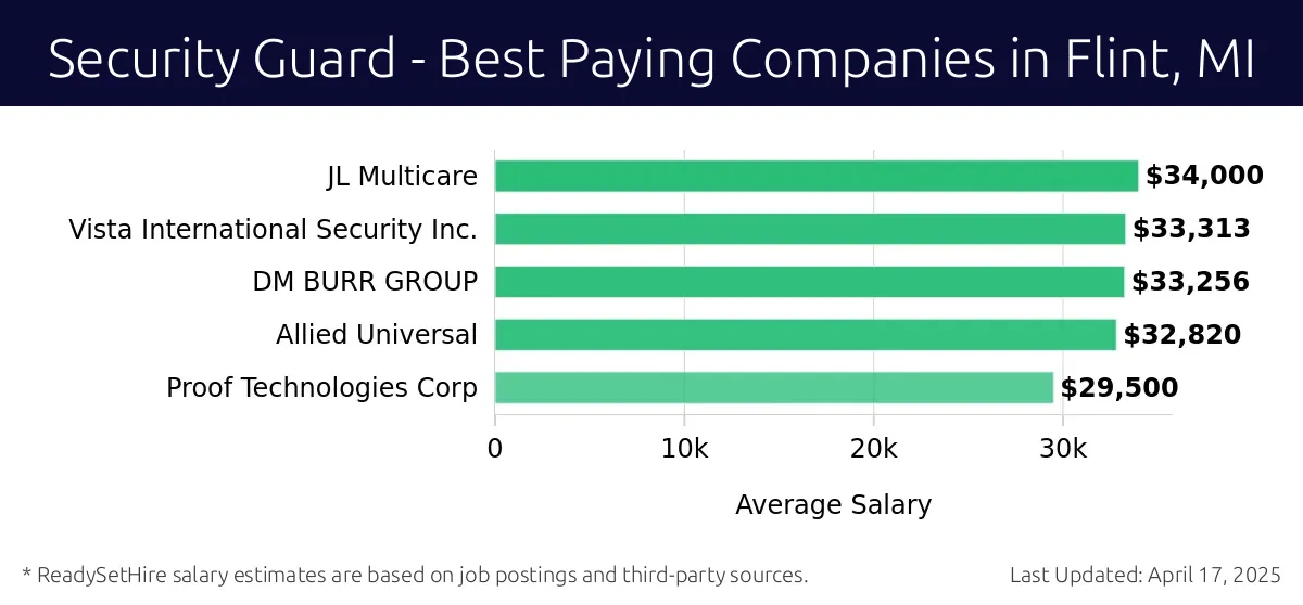 Graph displaying best paying company salaries for Security Guard jobs in Flint, MI, highlighting JL Multicare with the highest at $34,000 and Proof Technologies Corp with the lowest at $29,500.