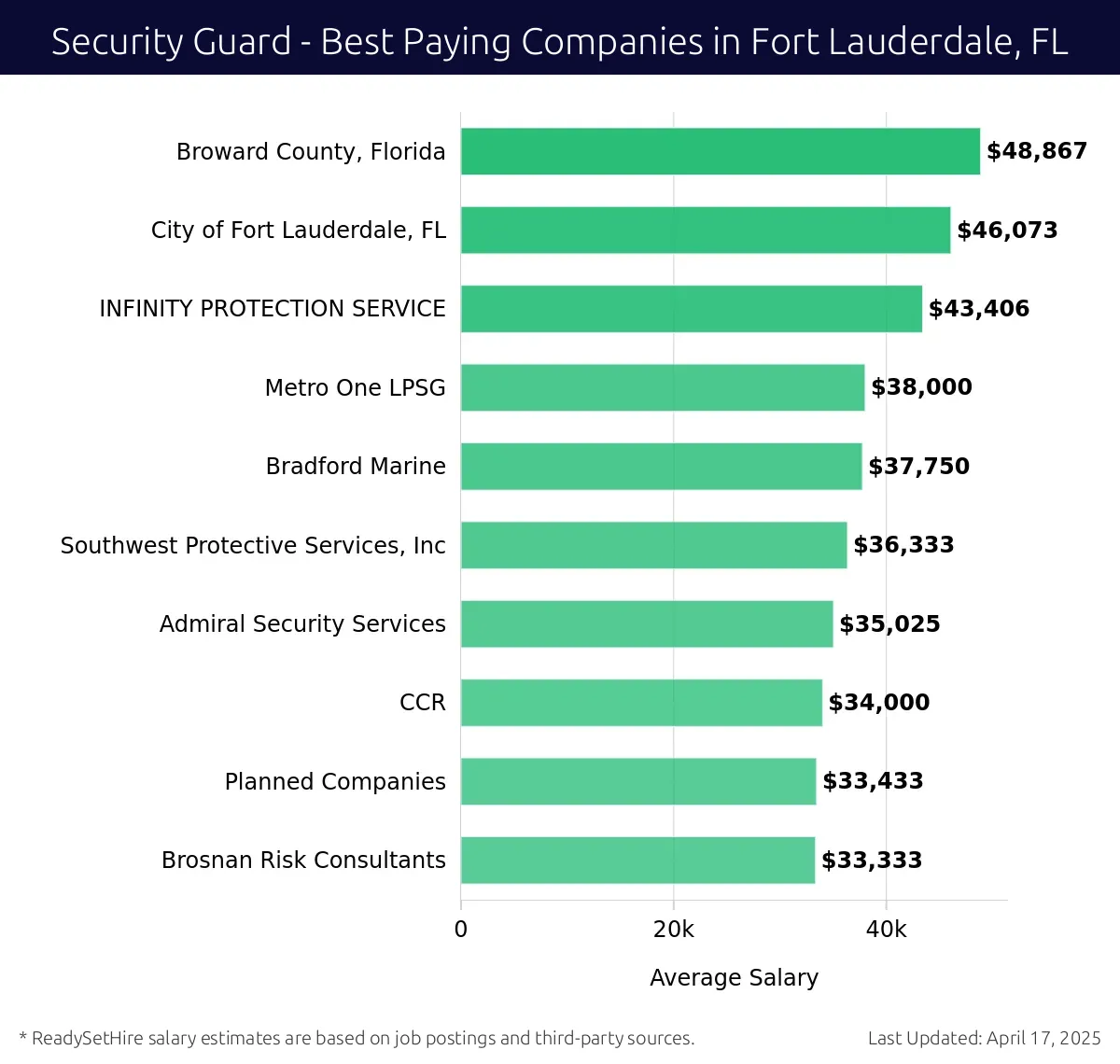 Graph displaying best paying company salaries for Security Guard jobs in Fort Lauderdale, FL, highlighting Broward County, Florida with the highest at $48,867 and Brosnan Risk Consultants with the lowest at $33,333.