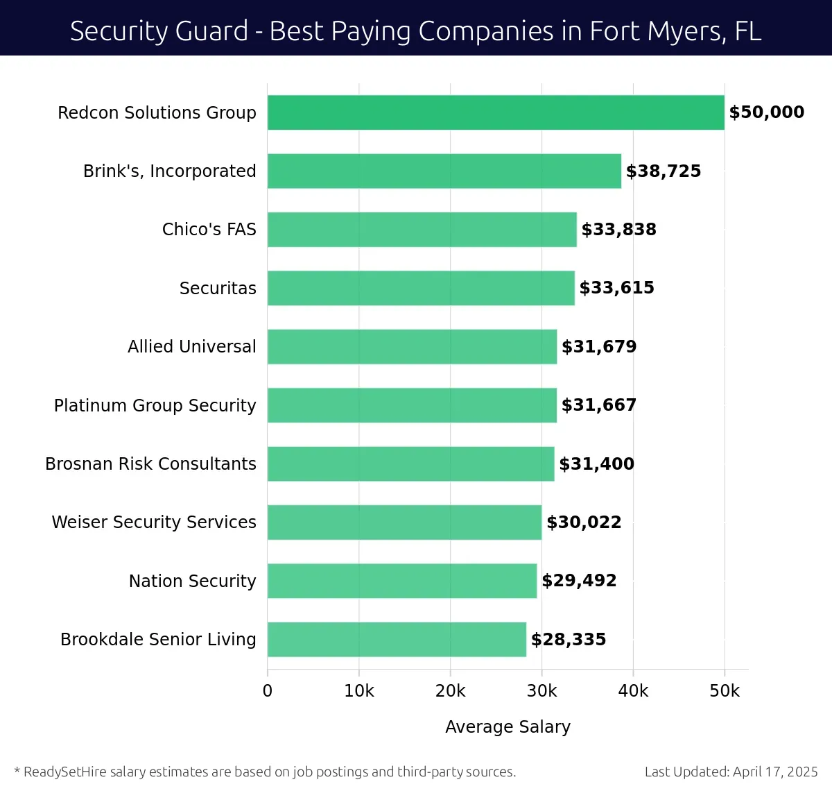 Graph displaying best paying company salaries for Security Guard jobs in Fort Myers, FL, highlighting Redcon Solutions Group with the highest at $50,000 and Chico's FAS with the lowest at $33,838.