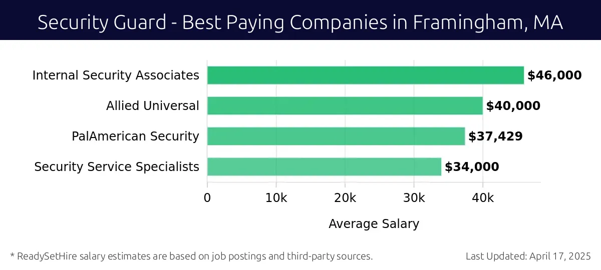 Graph displaying best paying company salaries for Security Guard jobs in Framingham, MA, highlighting Internal Security Associates with the highest at $46,000 and Security Service Specialists with the lowest at $34,000.
