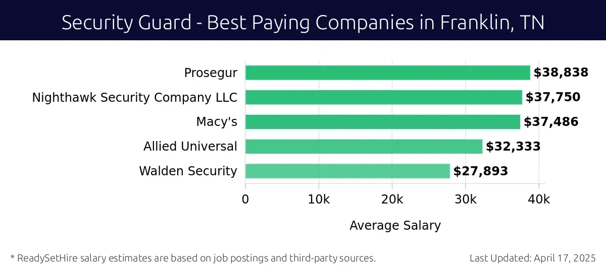 Graph displaying best paying company salaries for Security Guard jobs in Franklin, TN, highlighting Prosegur with the highest at $38,838 and Walden Security with the lowest at $27,893.