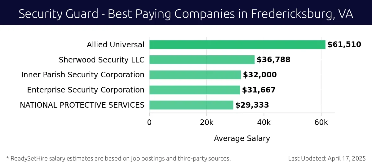 Graph displaying best paying company salaries for Security Guard jobs in Fredericksburg, VA, highlighting US Department of Veterans Affairs with the highest at $61,510 and NATIONAL PROTECTIVE SERVICES with the lowest at $29,333.
