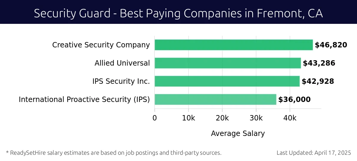 Graph displaying best paying company salaries for Security Guard jobs in Fremont, CA, highlighting Prosegur with the highest at $46,820 and International Proactive Security (IPS) with the lowest at $36,000.