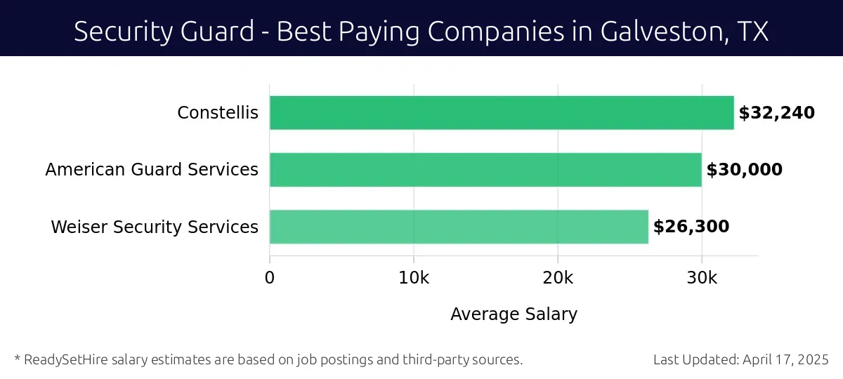Graph displaying best paying company salaries for Security Guard jobs in Galveston, TX, highlighting Constellis with the highest at $32,240 and Weiser Security Services with the lowest at $26,300.