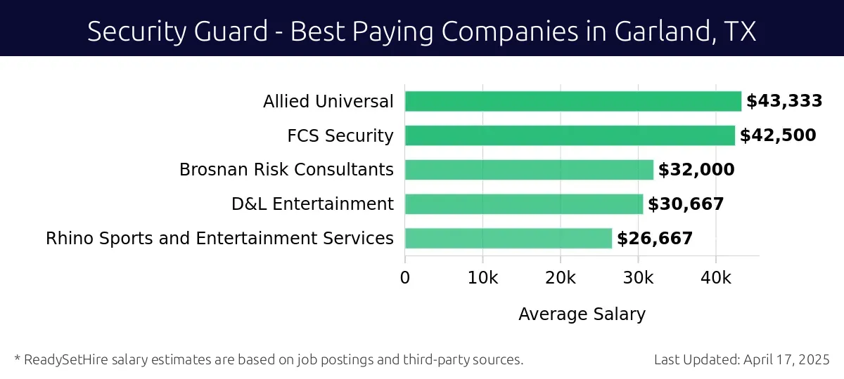 Graph displaying best paying company salaries for Security Guard jobs in Garland, TX, highlighting Allied Universal with the highest at $43,333 and Rhino Sports and Entertainment Services with the lowest at $26,667.
