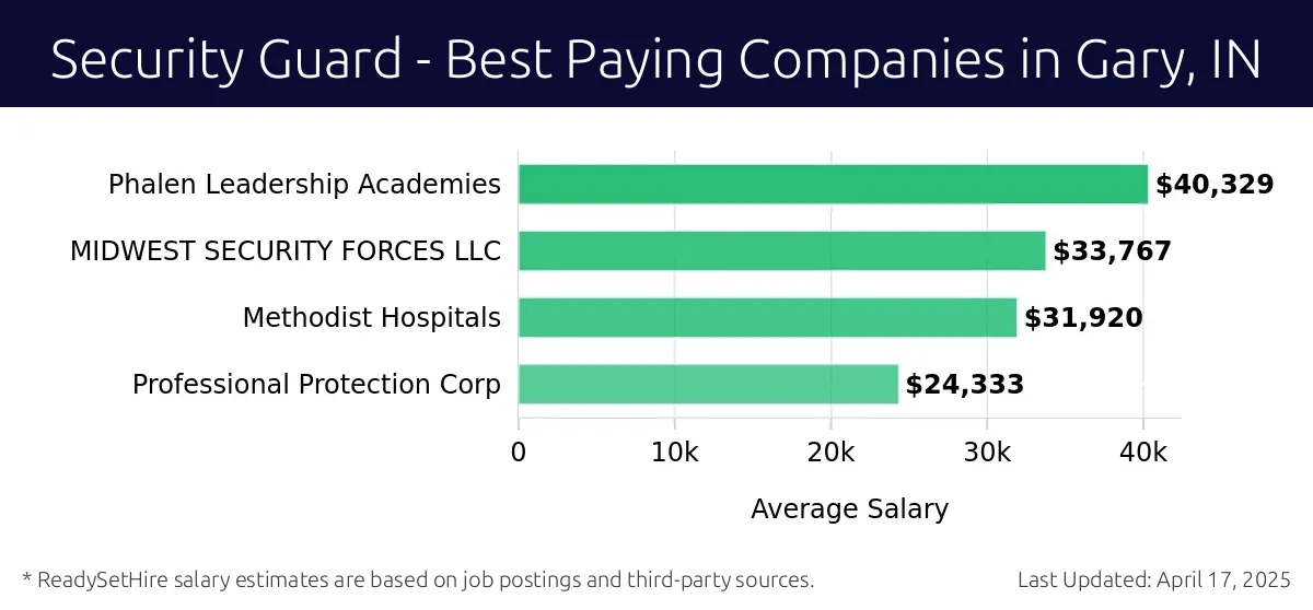 Graph displaying best paying company salaries for Security Guard jobs in Gary, IN, highlighting Phalen Leadership Academies with the highest at $40,329 and Professional Protection Corp with the lowest at $24,333.