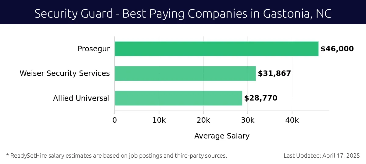 Graph displaying best paying company salaries for Security Guard jobs in Gastonia, NC, highlighting Prosegur with the highest at $46,000 and Allied Universal with the lowest at $28,770.