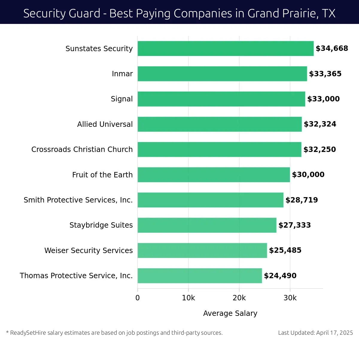 Graph displaying best paying company salaries for Security Guard jobs in Grand Prairie, TX, highlighting Sunstates Security with the highest at $34,668 and Crossroads Christian Church with the lowest at $32,250.