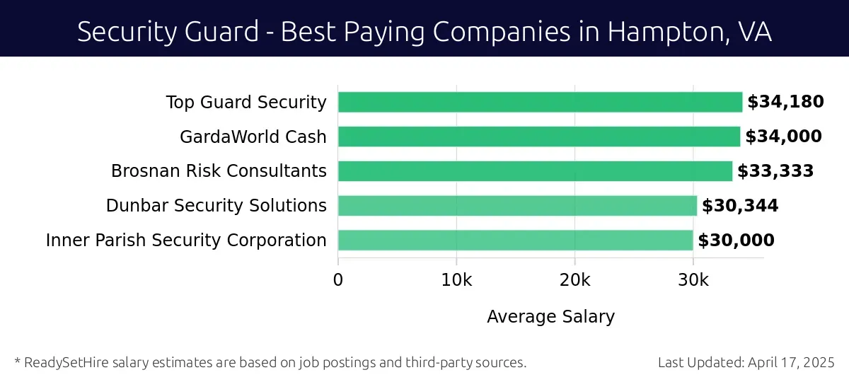 Graph displaying best paying company salaries for Security Guard jobs in Hampton, VA, highlighting Top Guard Security with the highest at $34,180 and Inner Parish Security Corporation with the lowest at $30,000.