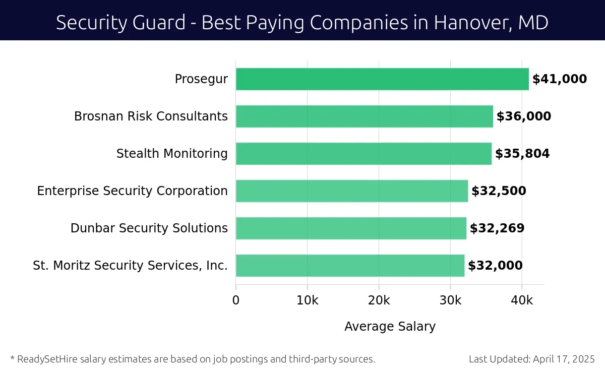 Graph displaying best paying company salaries for Security Guard jobs in Hanover, MD, highlighting Prosegur with the highest at $41,000 and St. Moritz Security Services, Inc. with the lowest at $32,000.