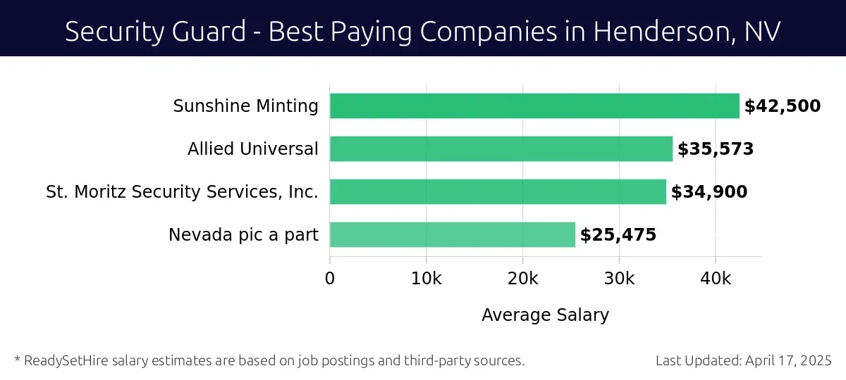 Graph displaying best paying company salaries for Security Guard jobs in Henderson, NV, highlighting Sunshine Minting with the highest at $42,500 and Nevada pic a part with the lowest at $25,475.