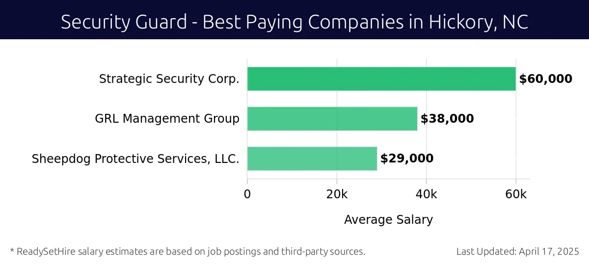 Graph displaying best paying company salaries for Security Guard jobs in Hickory, NC, highlighting Strategic Security Corp. with the highest at $60,000 and Sheepdog Protective Services, LLC. with the lowest at $29,000.