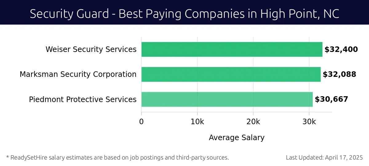 Graph displaying best paying company salaries for Security Guard jobs in High Point, NC, highlighting Weiser Security Services with the highest at $32,400 and Piedmont Protective Services with the lowest at $30,667.