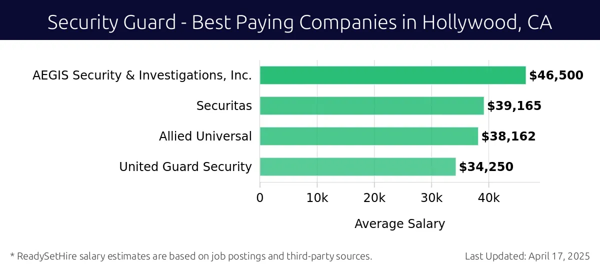 Graph displaying best paying company salaries for Security Guard jobs in Hollywood, CA, highlighting AEGIS Security & Investigations, Inc. with the highest at $46,500 and United Guard Security with the lowest at $34,250.