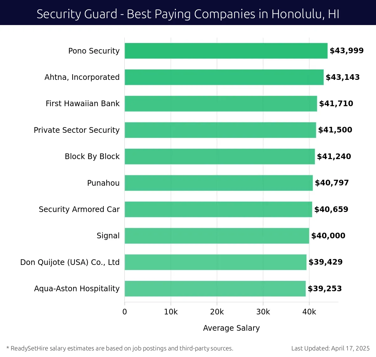Graph displaying best paying company salaries for Security Guard jobs in Honolulu, HI, highlighting Pono Security with the highest at $43,999 and Aqua-Aston Hospitality with the lowest at $39,253.