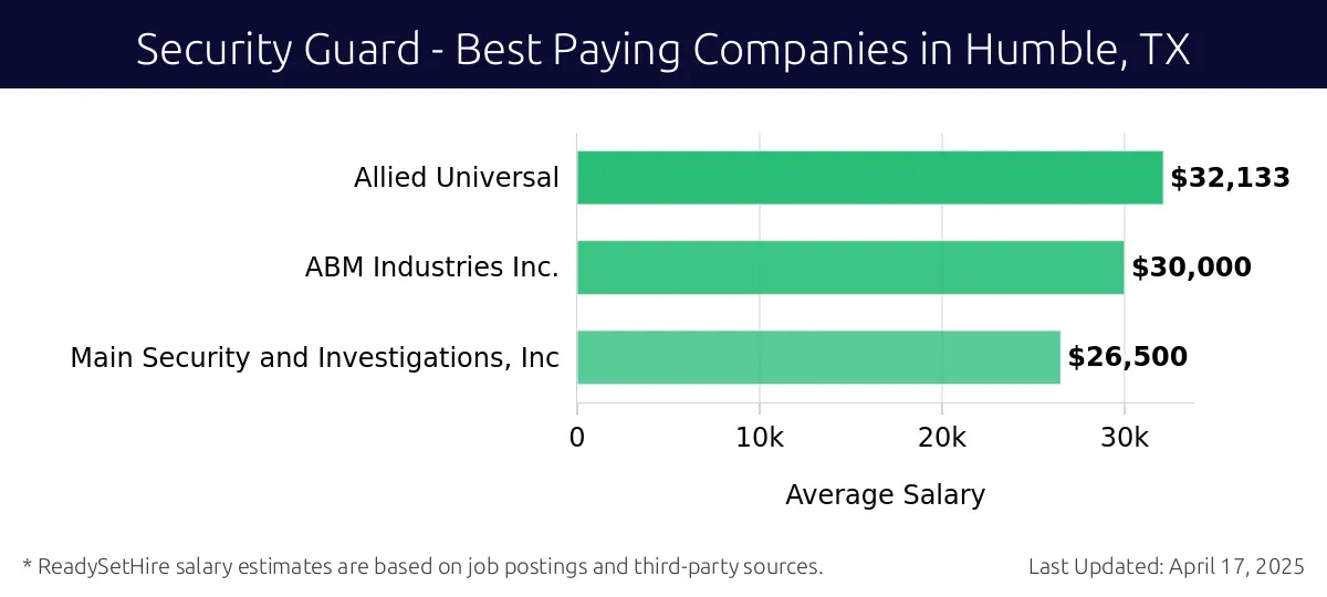 Graph displaying best paying company salaries for Security Guard jobs in Humble, TX, highlighting Allied Universal with the highest at $32,133 and Main Security and Investigations, Inc with the lowest at $26,500.