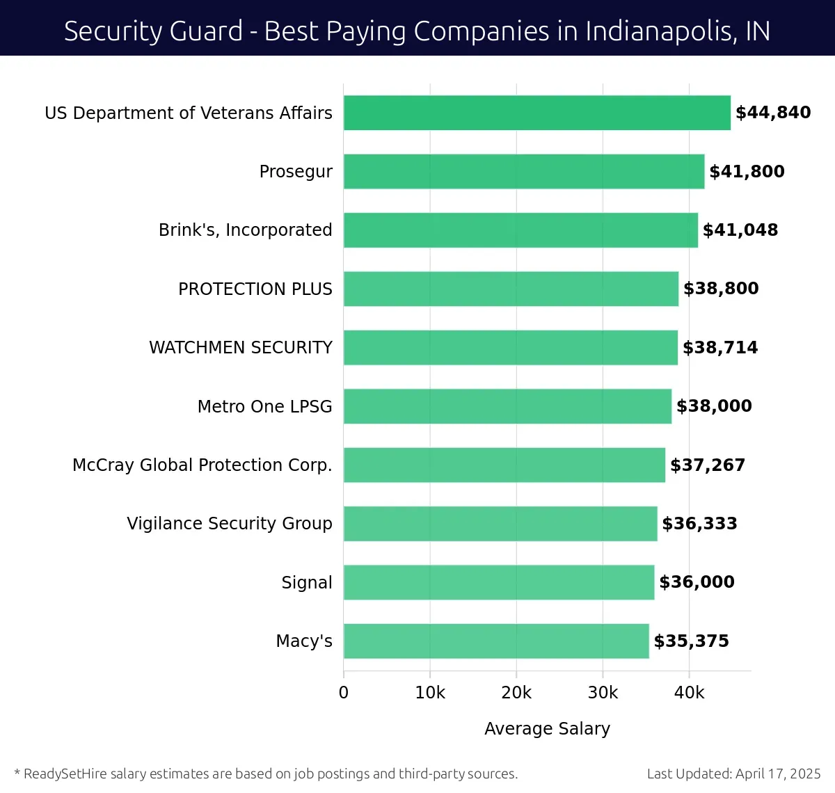 Graph displaying best paying company salaries for Security Guard jobs in Indianapolis, IN, highlighting US Department of Veterans Affairs with the highest at $44,840 and Macy's with the lowest at $35,375.