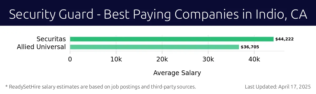 Graph displaying best paying company salaries for Security Guard jobs in Indio, CA, highlighting Securitas with the highest at $44,222 and Allied Universal with the lowest at $36,705.