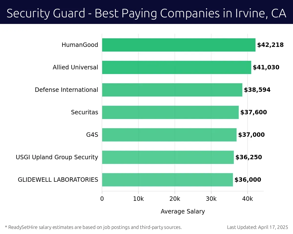 Graph displaying best paying company salaries for Security Guard jobs in Irvine, CA, highlighting Prosegur with the highest at $42,218 and GLIDEWELL LABORATORIES with the lowest at $36,000.