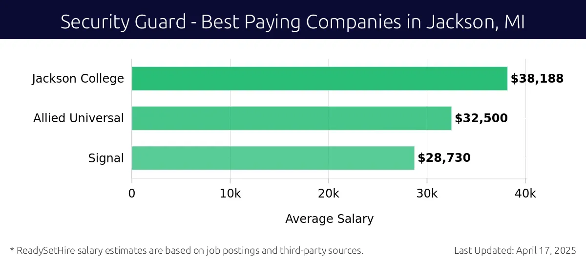 Graph displaying best paying company salaries for Security Guard jobs in Jackson, MI, highlighting Jackson College with the highest at $38,188 and Signal with the lowest at $28,730.