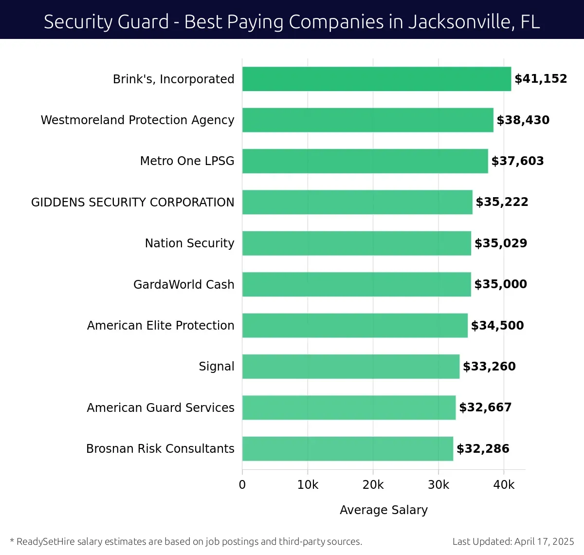 Graph displaying best paying company salaries for Security Guard jobs in Jacksonville, FL, highlighting Brink's, Incorporated with the highest at $41,152 and Brosnan Risk Consultants with the lowest at $32,286.